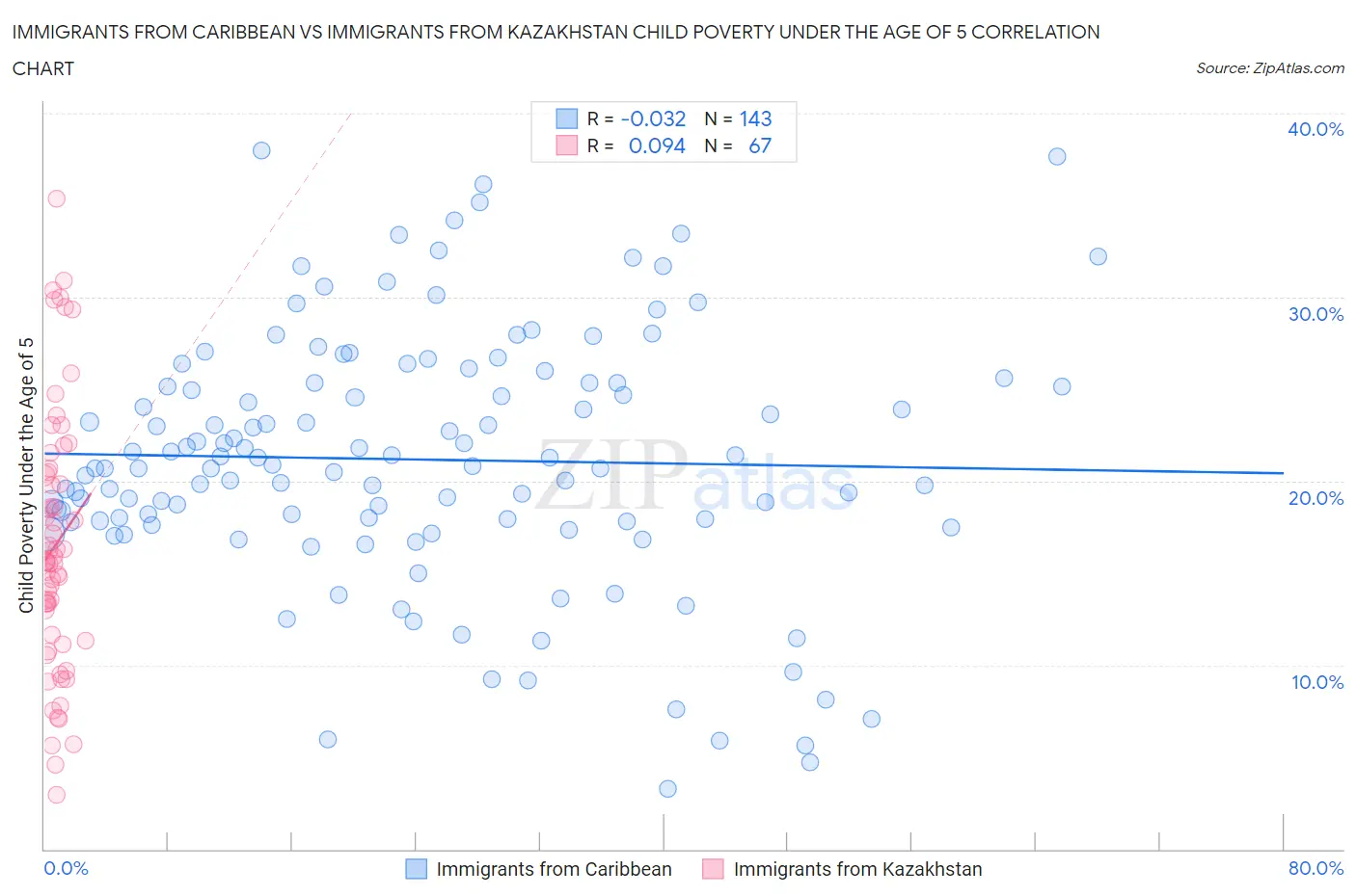 Immigrants from Caribbean vs Immigrants from Kazakhstan Child Poverty Under the Age of 5