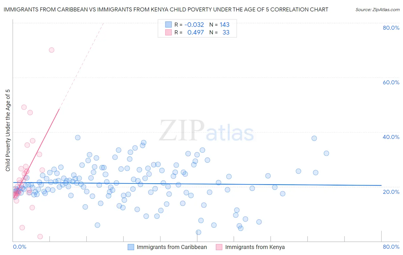 Immigrants from Caribbean vs Immigrants from Kenya Child Poverty Under the Age of 5