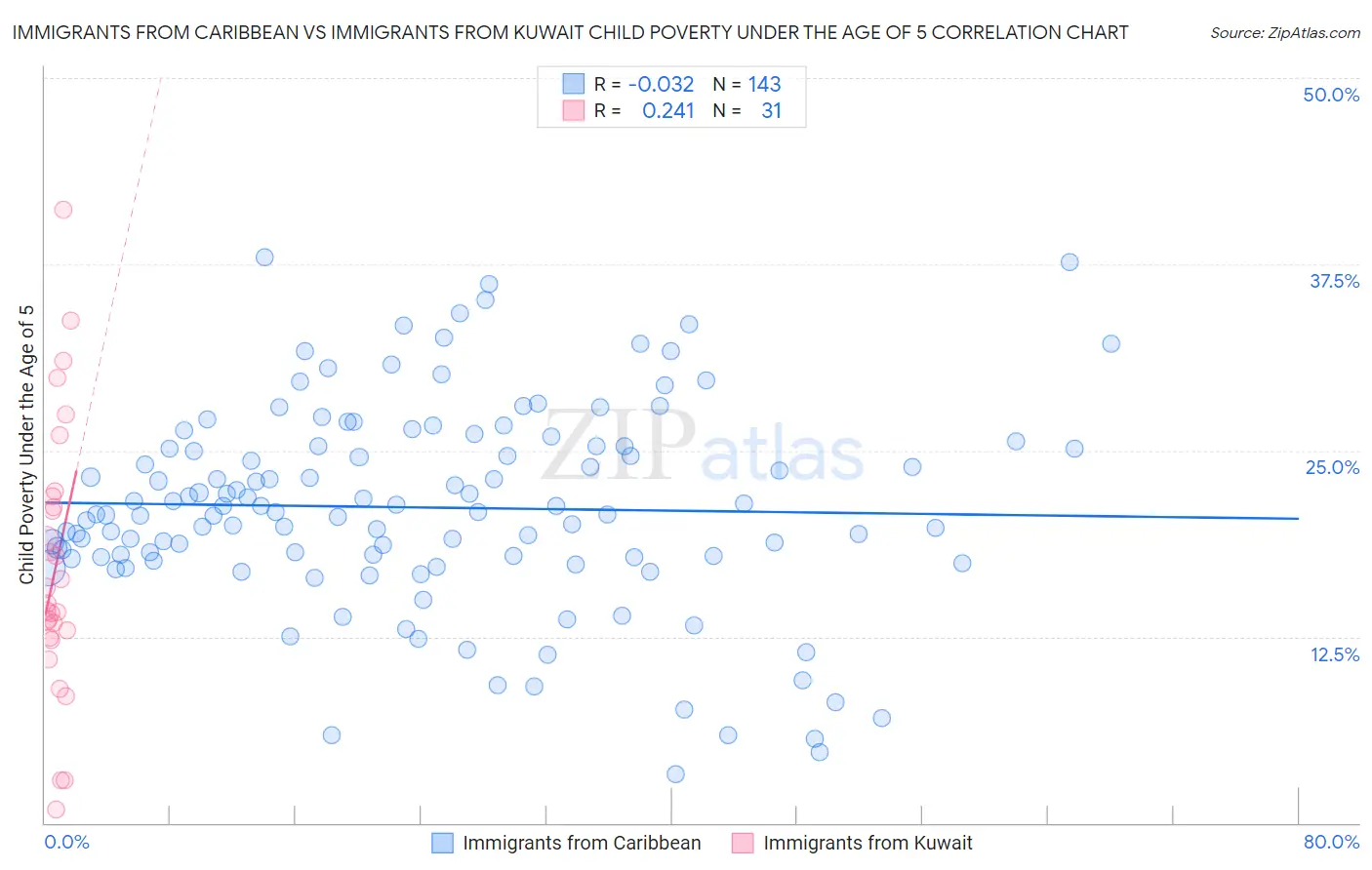 Immigrants from Caribbean vs Immigrants from Kuwait Child Poverty Under the Age of 5