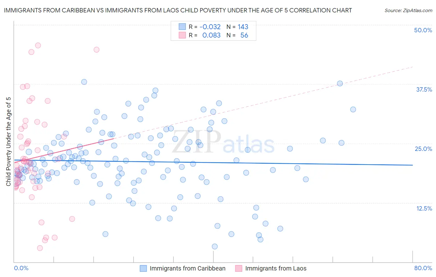 Immigrants from Caribbean vs Immigrants from Laos Child Poverty Under the Age of 5