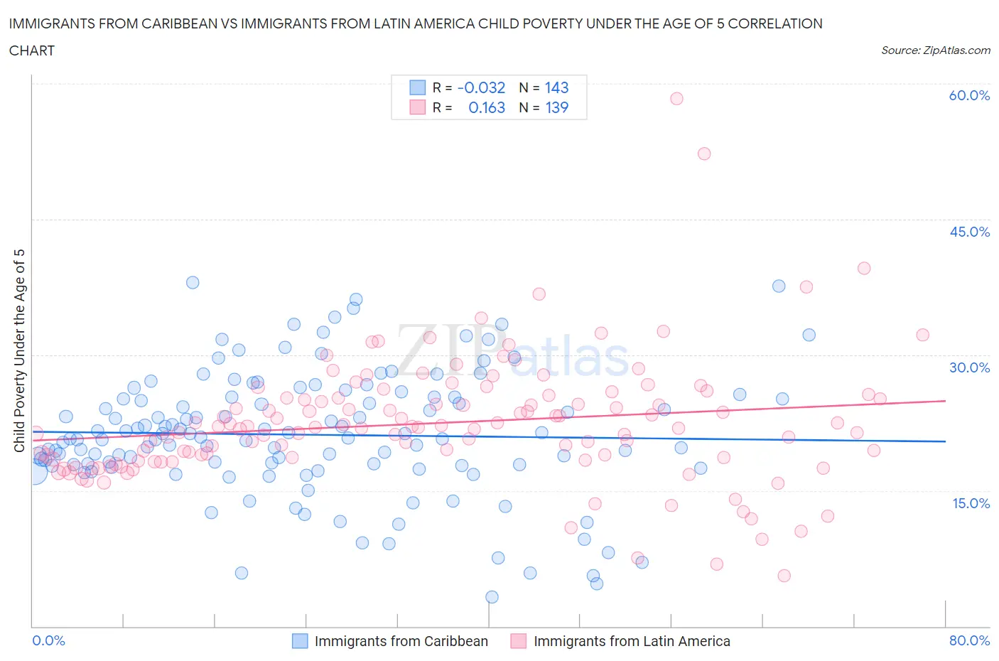 Immigrants from Caribbean vs Immigrants from Latin America Child Poverty Under the Age of 5