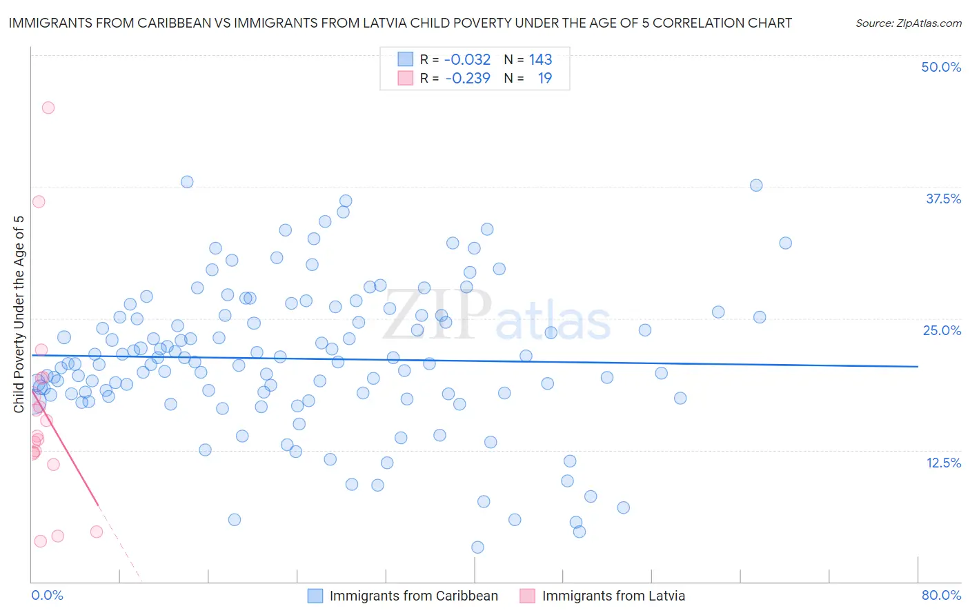 Immigrants from Caribbean vs Immigrants from Latvia Child Poverty Under the Age of 5