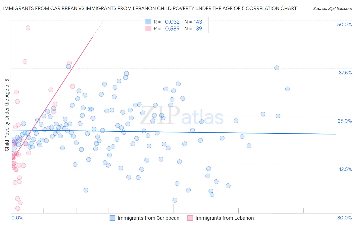 Immigrants from Caribbean vs Immigrants from Lebanon Child Poverty Under the Age of 5