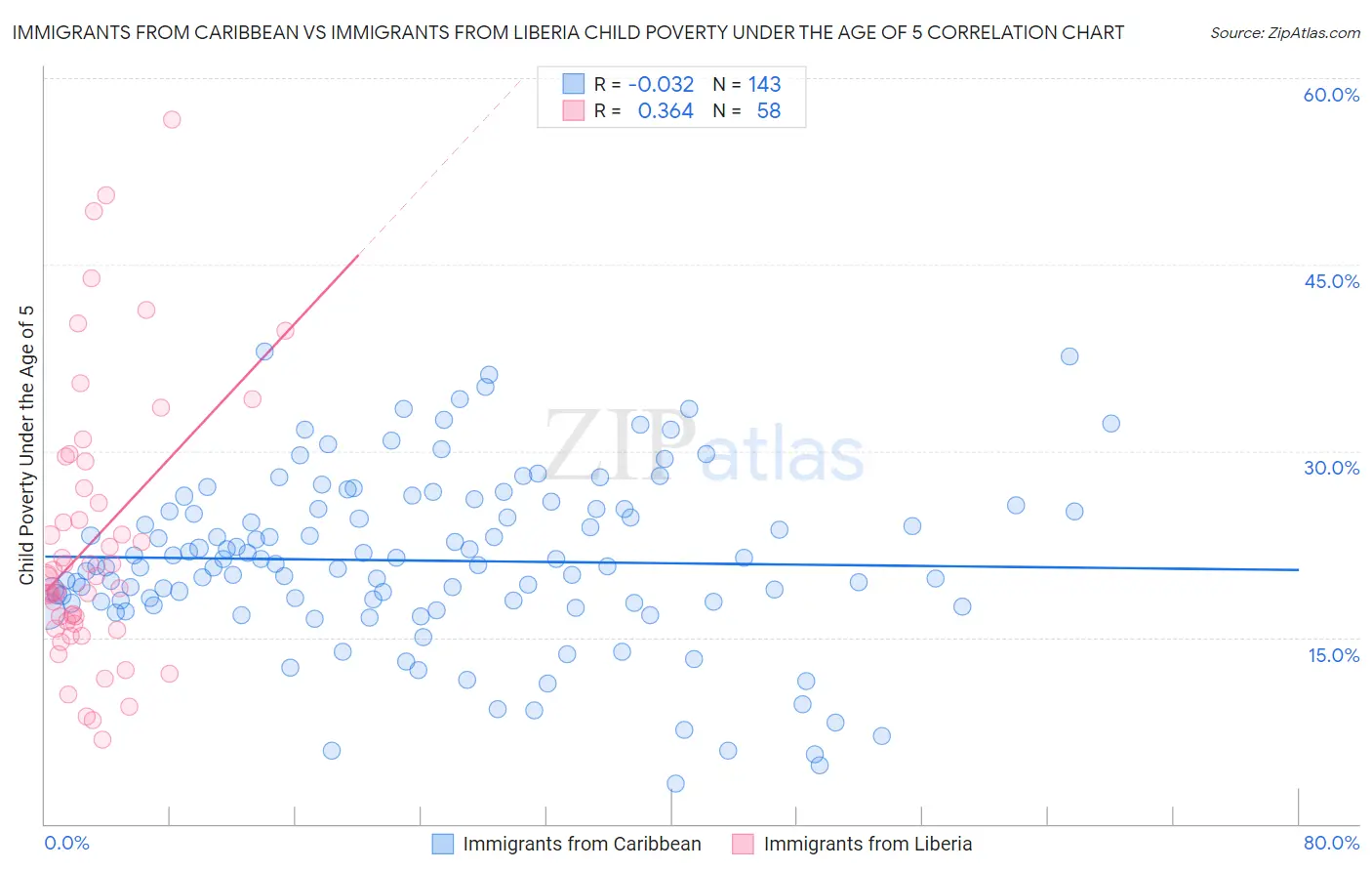 Immigrants from Caribbean vs Immigrants from Liberia Child Poverty Under the Age of 5