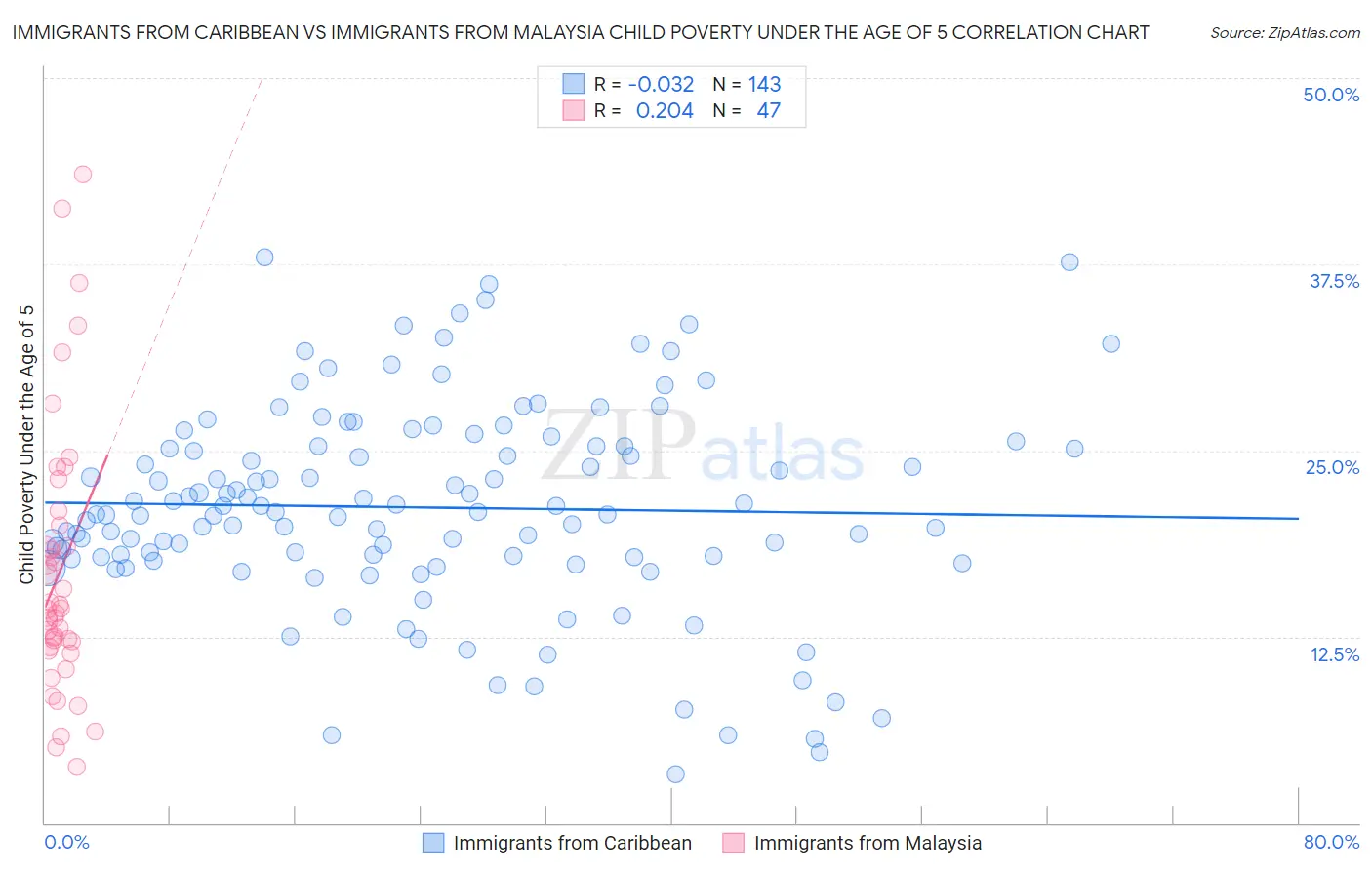 Immigrants from Caribbean vs Immigrants from Malaysia Child Poverty Under the Age of 5