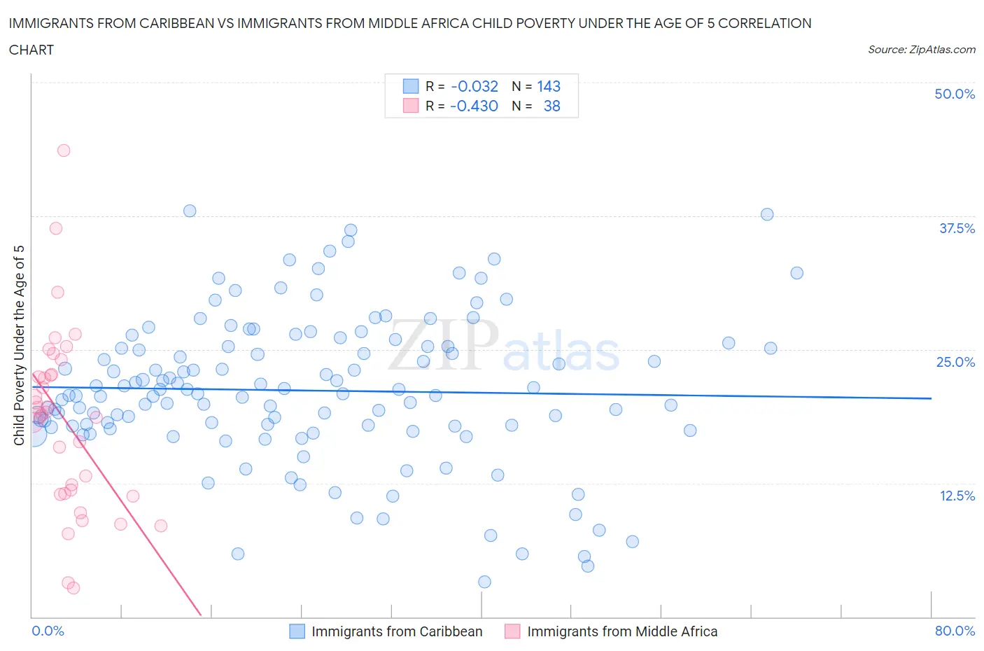 Immigrants from Caribbean vs Immigrants from Middle Africa Child Poverty Under the Age of 5