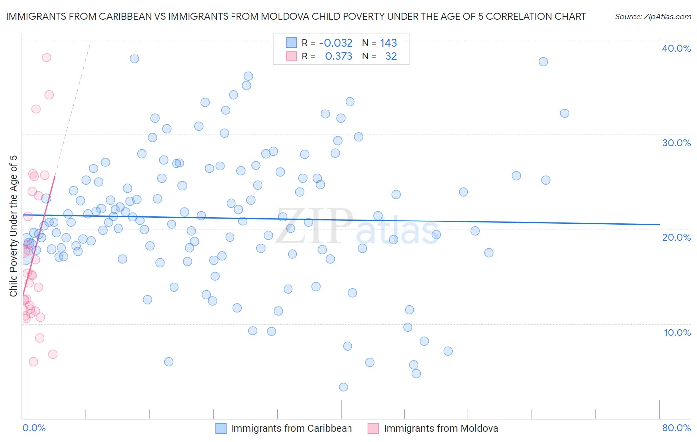 Immigrants from Caribbean vs Immigrants from Moldova Child Poverty Under the Age of 5