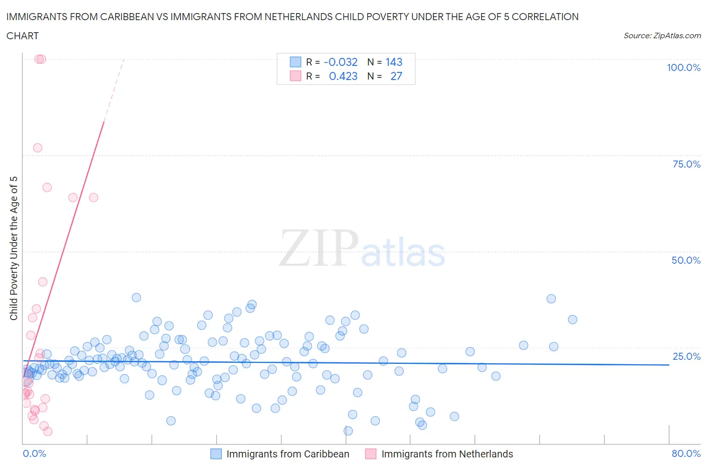 Immigrants from Caribbean vs Immigrants from Netherlands Child Poverty Under the Age of 5