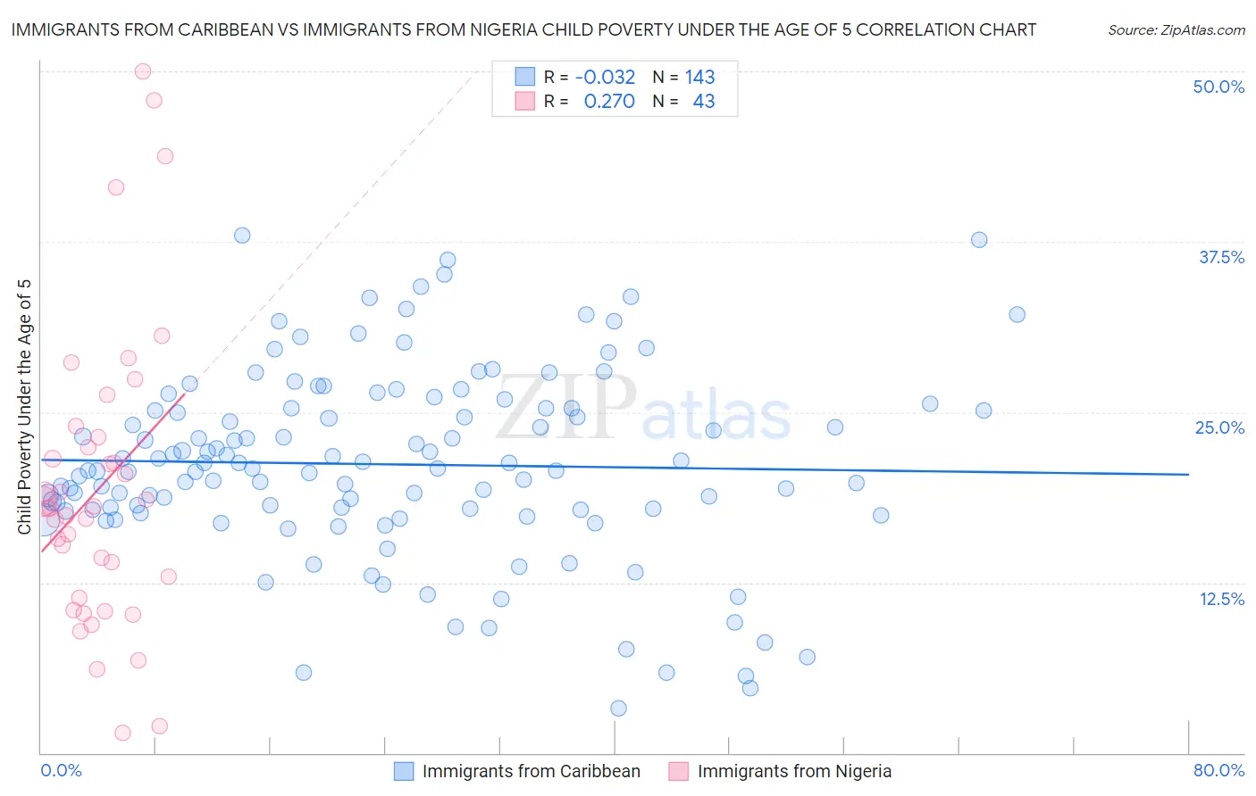 Immigrants from Caribbean vs Immigrants from Nigeria Child Poverty Under the Age of 5