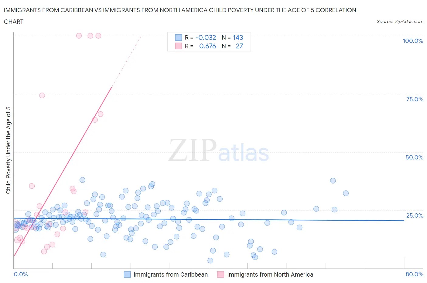 Immigrants from Caribbean vs Immigrants from North America Child Poverty Under the Age of 5