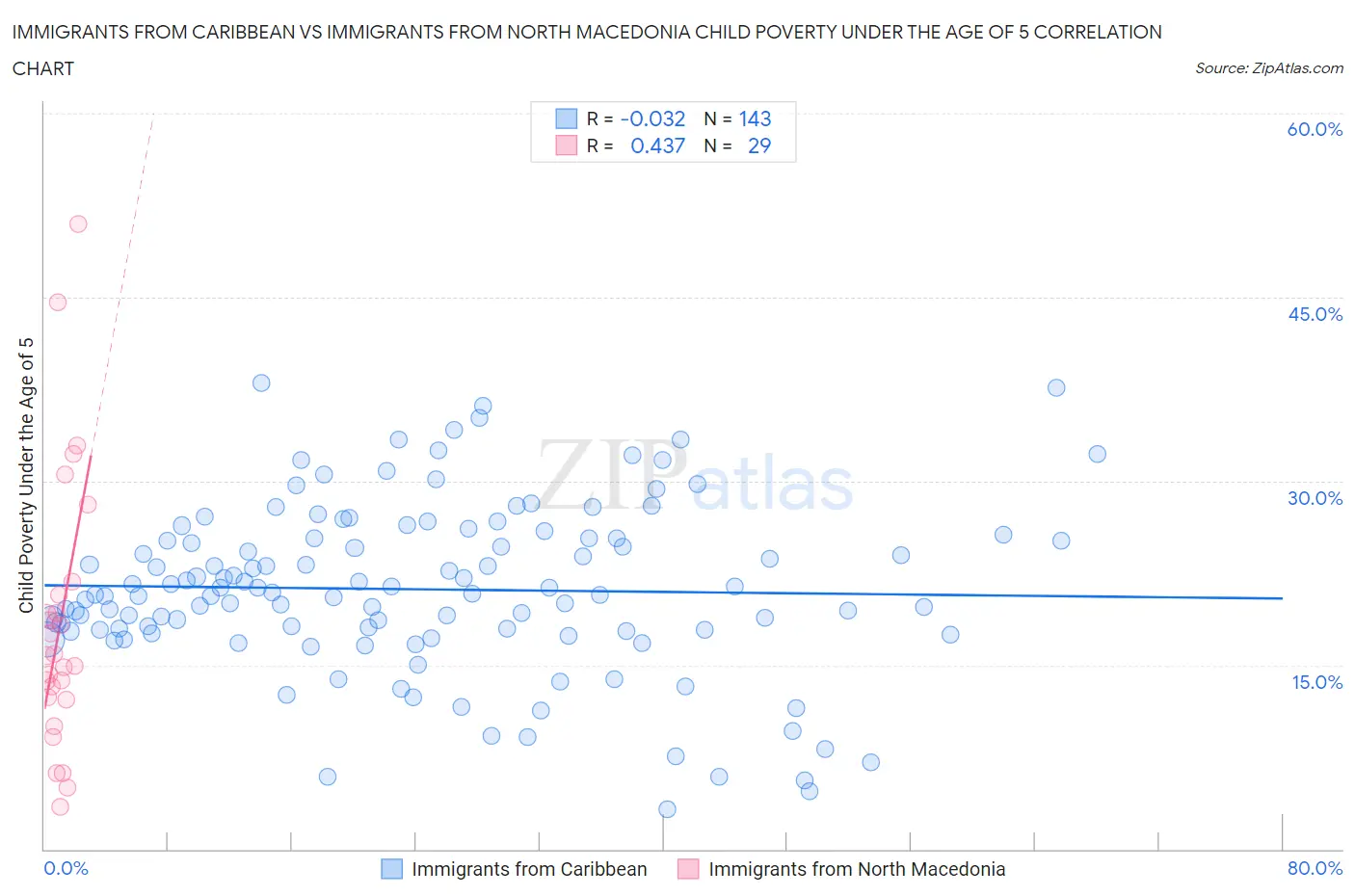 Immigrants from Caribbean vs Immigrants from North Macedonia Child Poverty Under the Age of 5