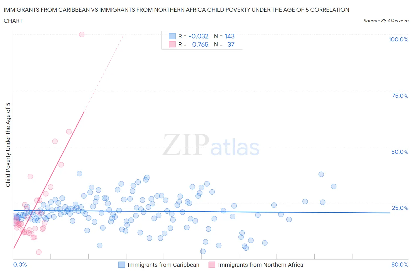 Immigrants from Caribbean vs Immigrants from Northern Africa Child Poverty Under the Age of 5