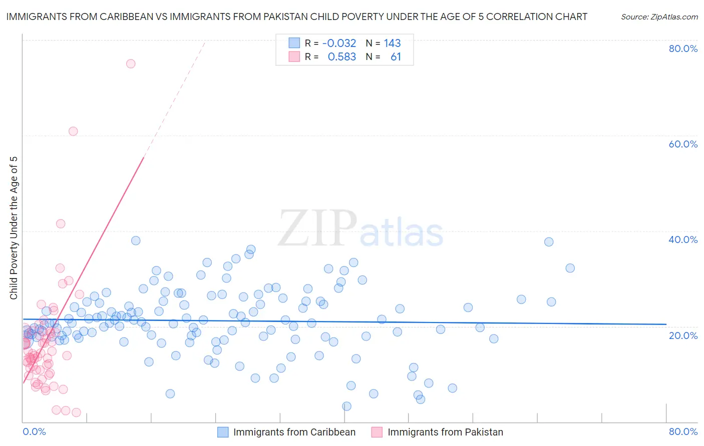 Immigrants from Caribbean vs Immigrants from Pakistan Child Poverty Under the Age of 5