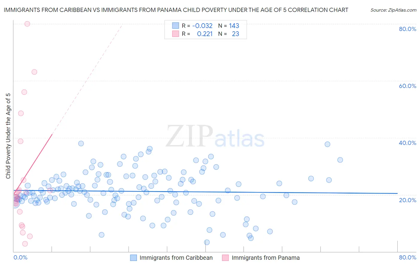 Immigrants from Caribbean vs Immigrants from Panama Child Poverty Under the Age of 5