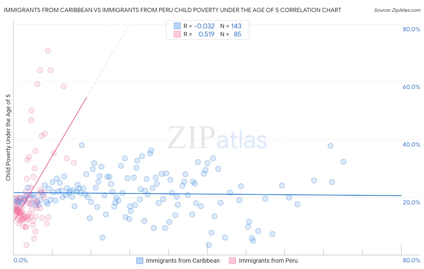 Immigrants from Caribbean vs Immigrants from Peru Child Poverty Under the Age of 5