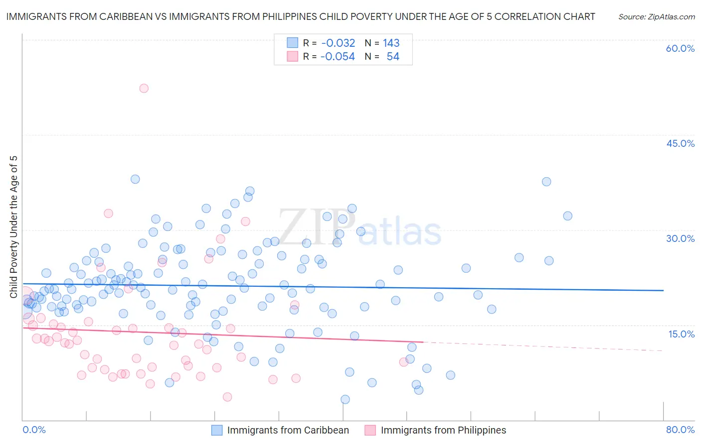 Immigrants from Caribbean vs Immigrants from Philippines Child Poverty Under the Age of 5