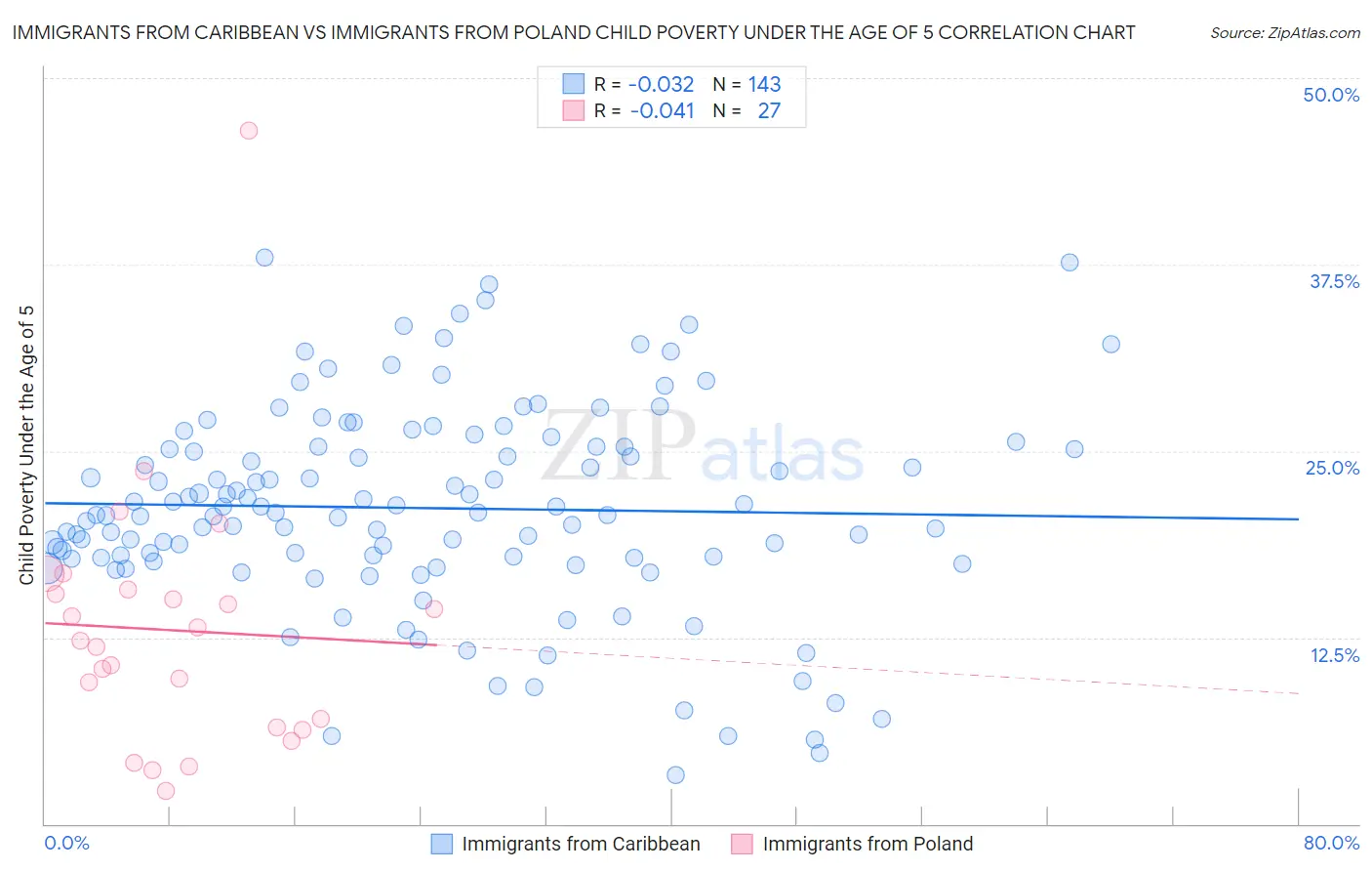 Immigrants from Caribbean vs Immigrants from Poland Child Poverty Under the Age of 5
