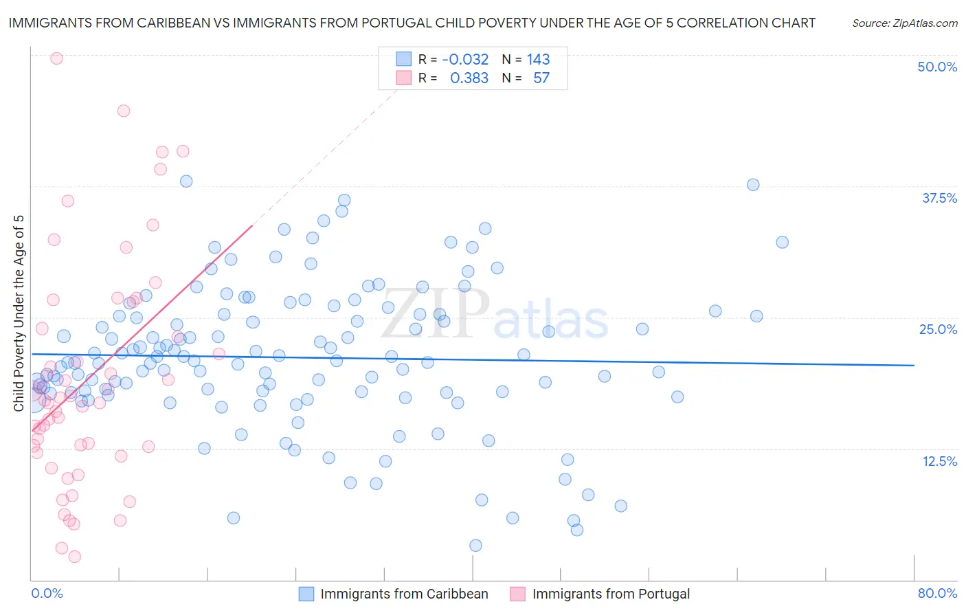 Immigrants from Caribbean vs Immigrants from Portugal Child Poverty Under the Age of 5