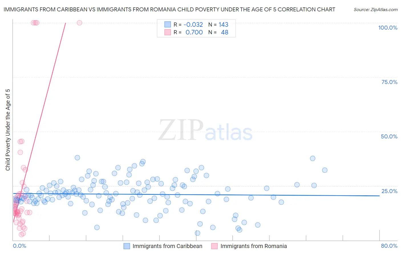 Immigrants from Caribbean vs Immigrants from Romania Child Poverty Under the Age of 5