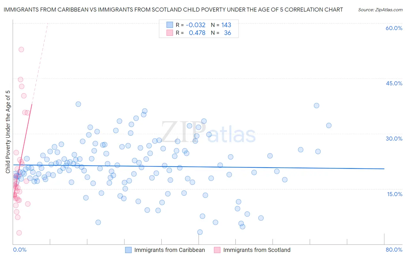 Immigrants from Caribbean vs Immigrants from Scotland Child Poverty Under the Age of 5