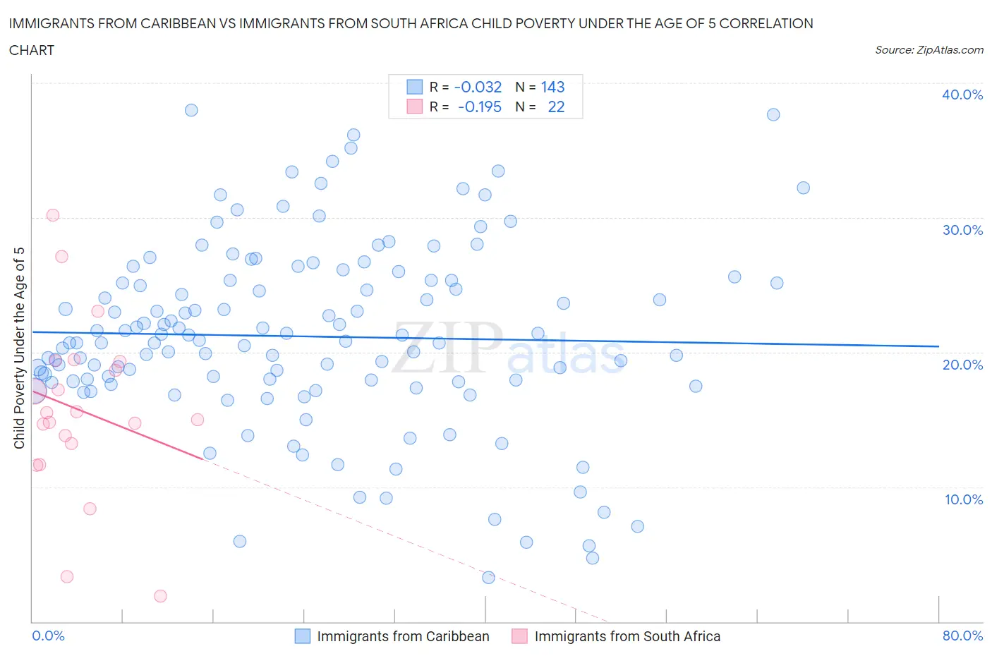 Immigrants from Caribbean vs Immigrants from South Africa Child Poverty Under the Age of 5