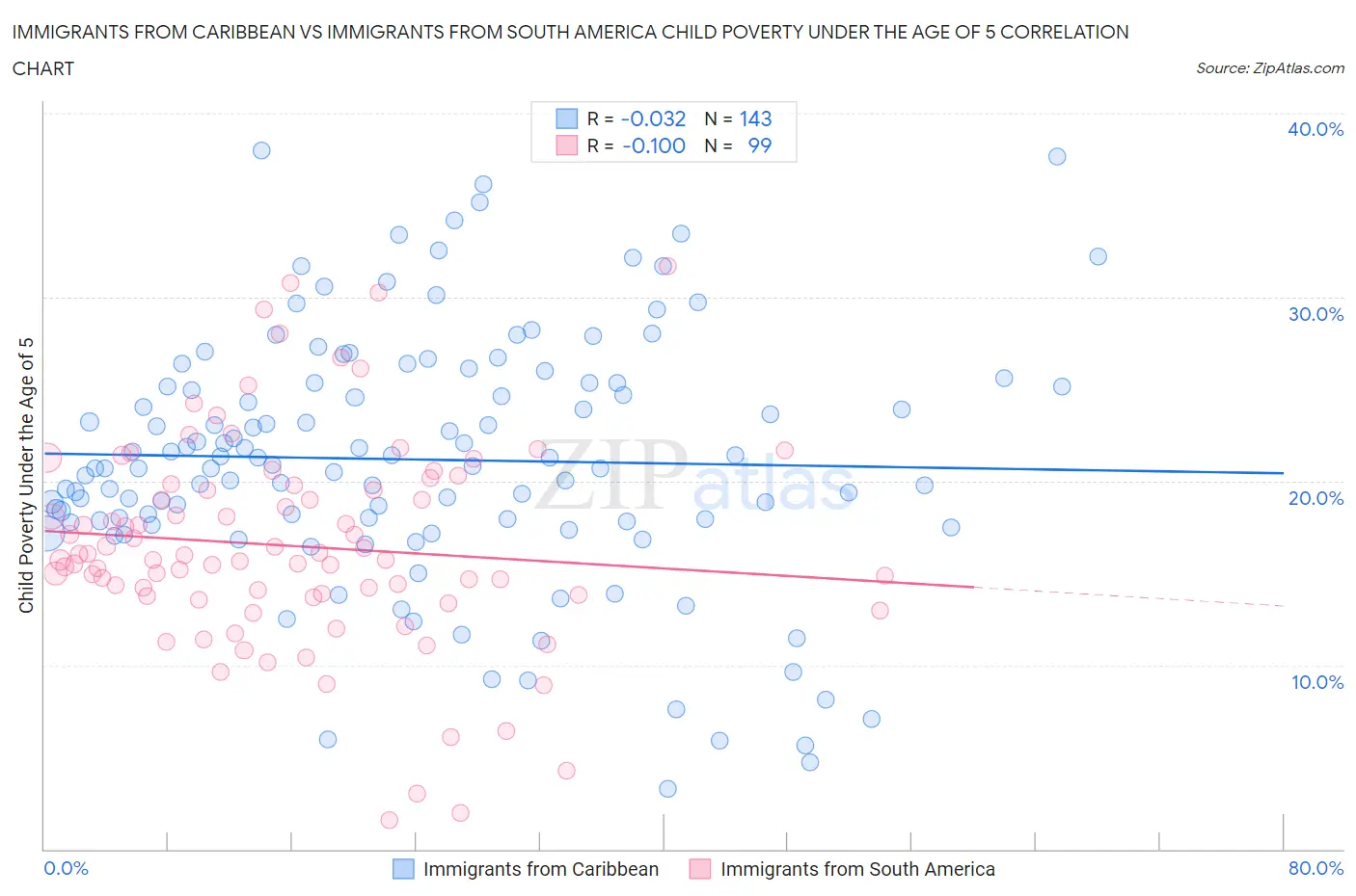 Immigrants from Caribbean vs Immigrants from South America Child Poverty Under the Age of 5