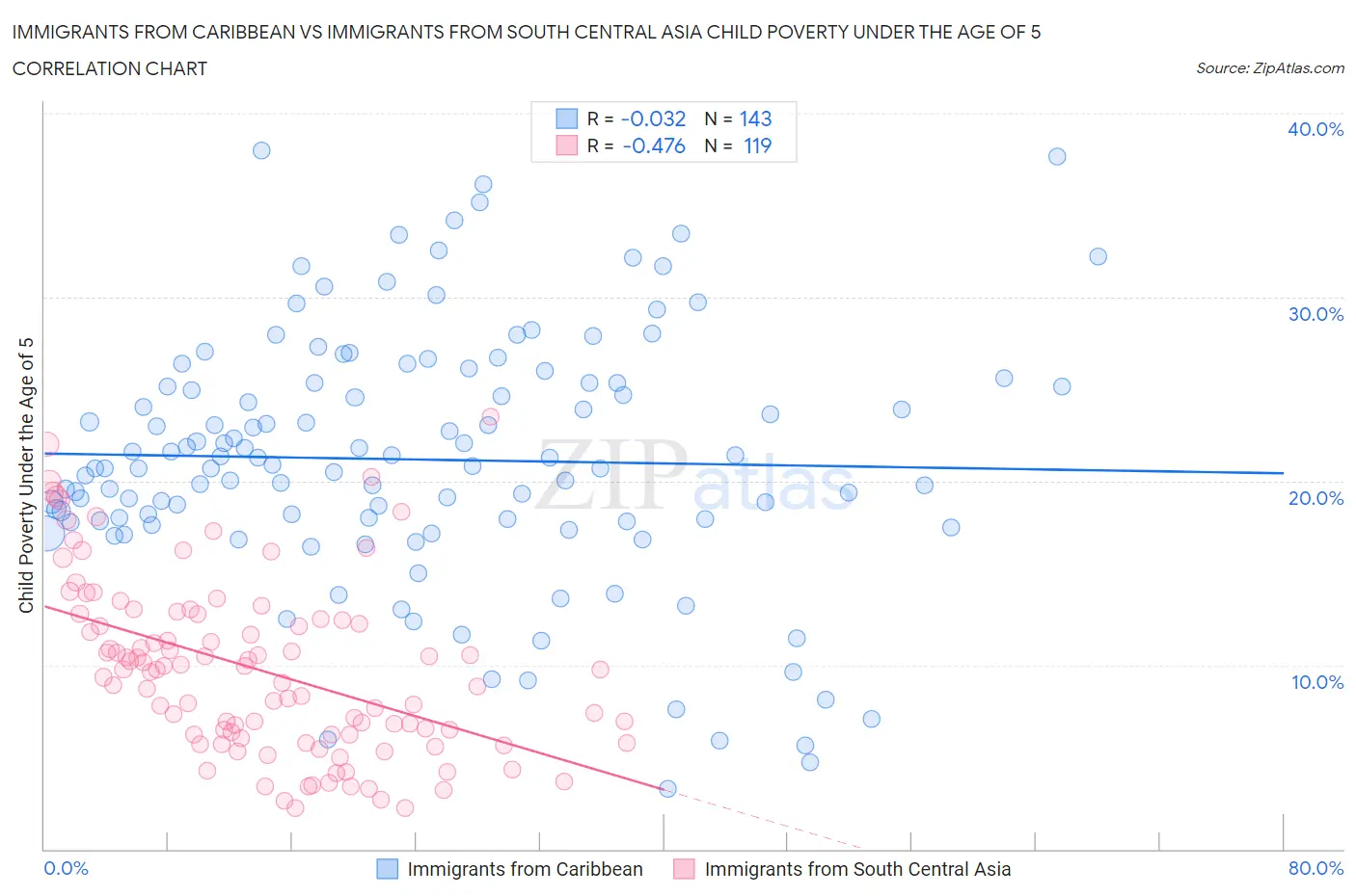 Immigrants from Caribbean vs Immigrants from South Central Asia Child Poverty Under the Age of 5