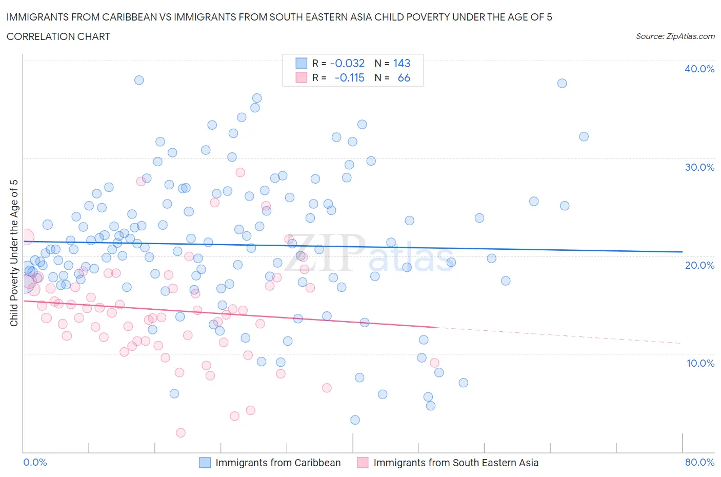 Immigrants from Caribbean vs Immigrants from South Eastern Asia Child Poverty Under the Age of 5