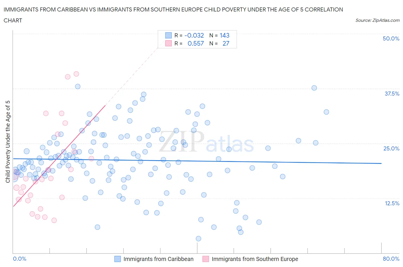 Immigrants from Caribbean vs Immigrants from Southern Europe Child Poverty Under the Age of 5