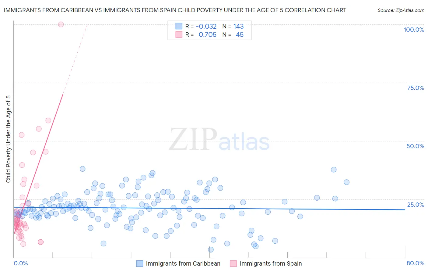 Immigrants from Caribbean vs Immigrants from Spain Child Poverty Under the Age of 5