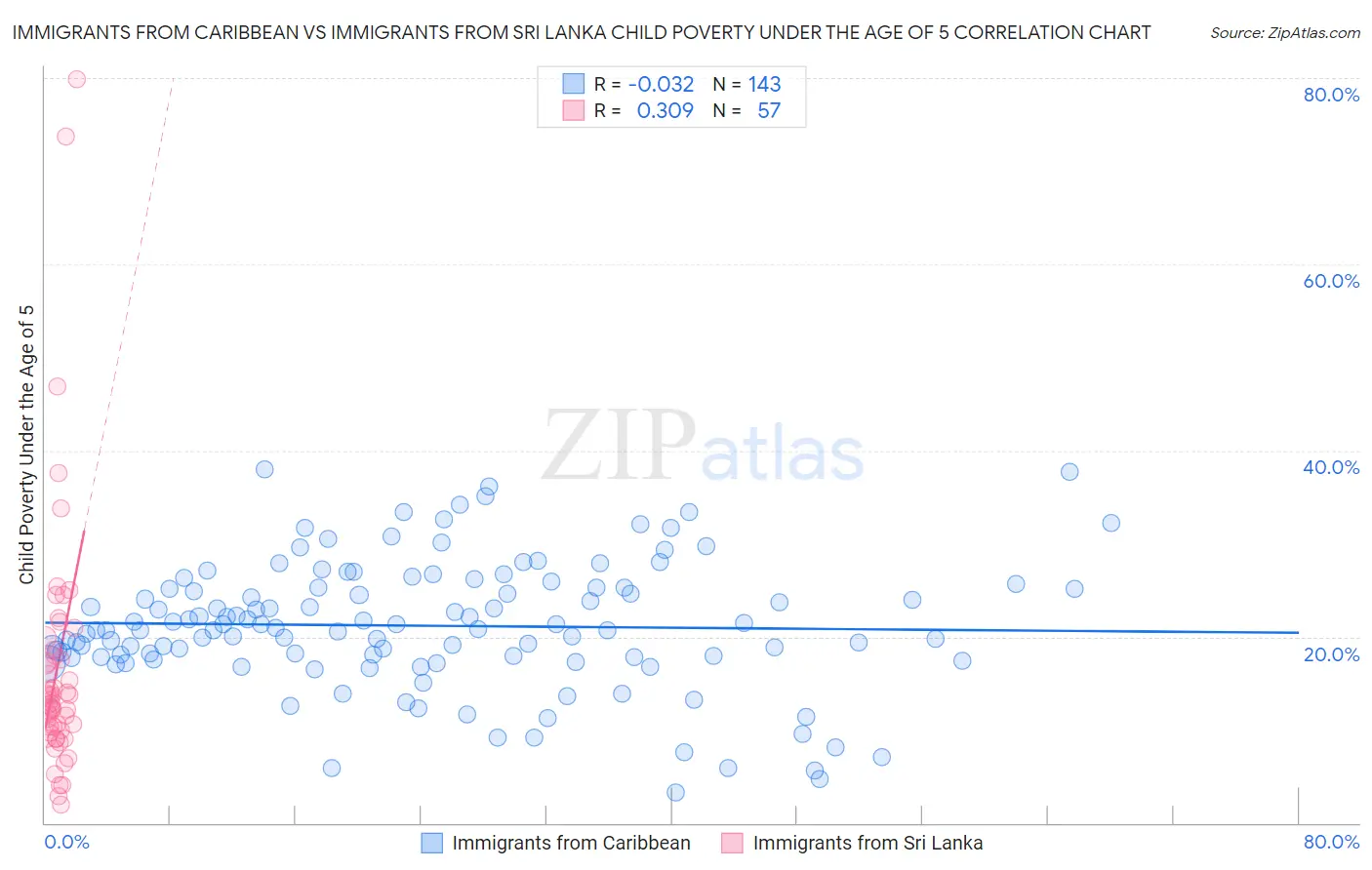 Immigrants from Caribbean vs Immigrants from Sri Lanka Child Poverty Under the Age of 5