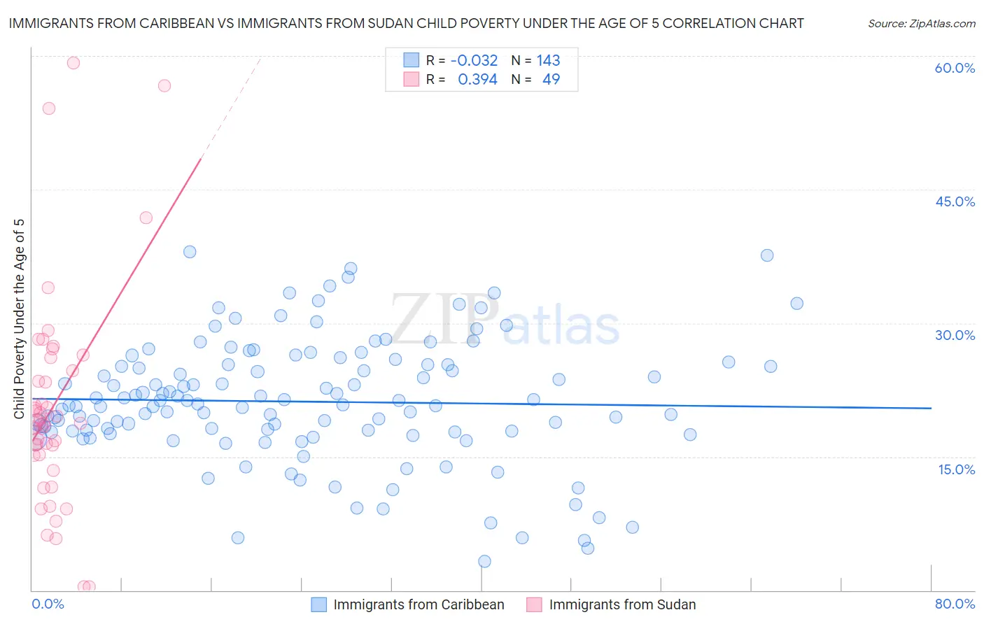 Immigrants from Caribbean vs Immigrants from Sudan Child Poverty Under the Age of 5