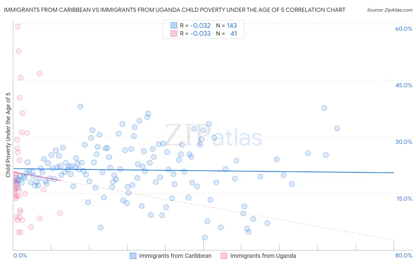 Immigrants from Caribbean vs Immigrants from Uganda Child Poverty Under the Age of 5