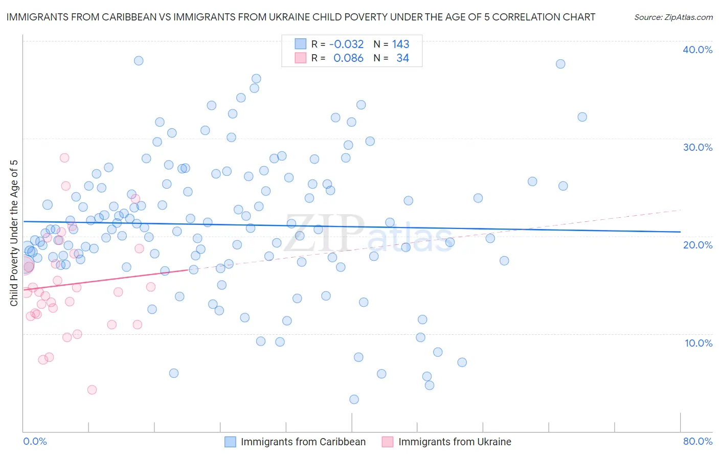 Immigrants from Caribbean vs Immigrants from Ukraine Child Poverty Under the Age of 5