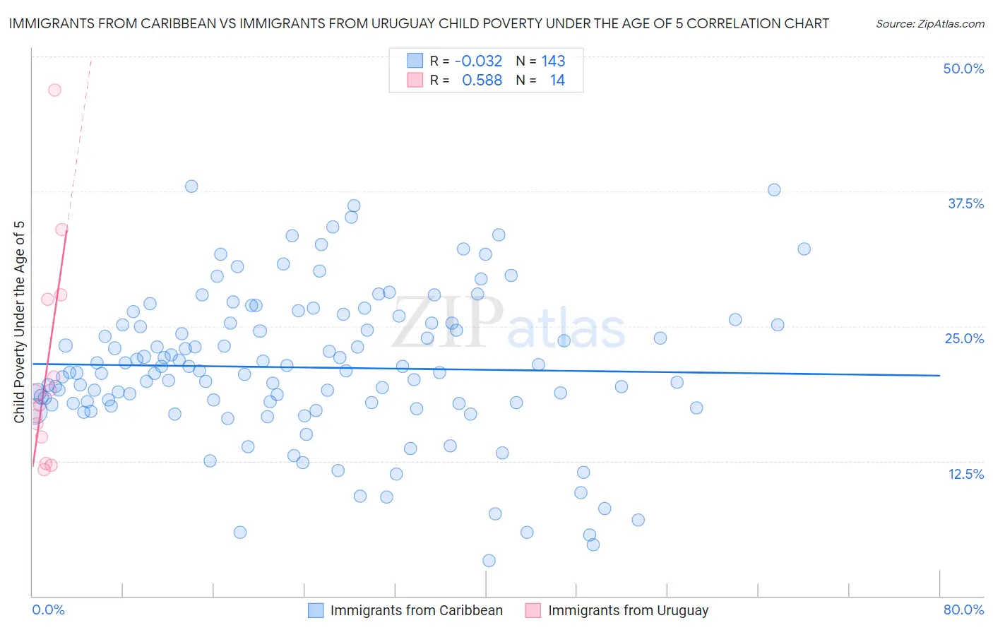 Immigrants from Caribbean vs Immigrants from Uruguay Child Poverty Under the Age of 5