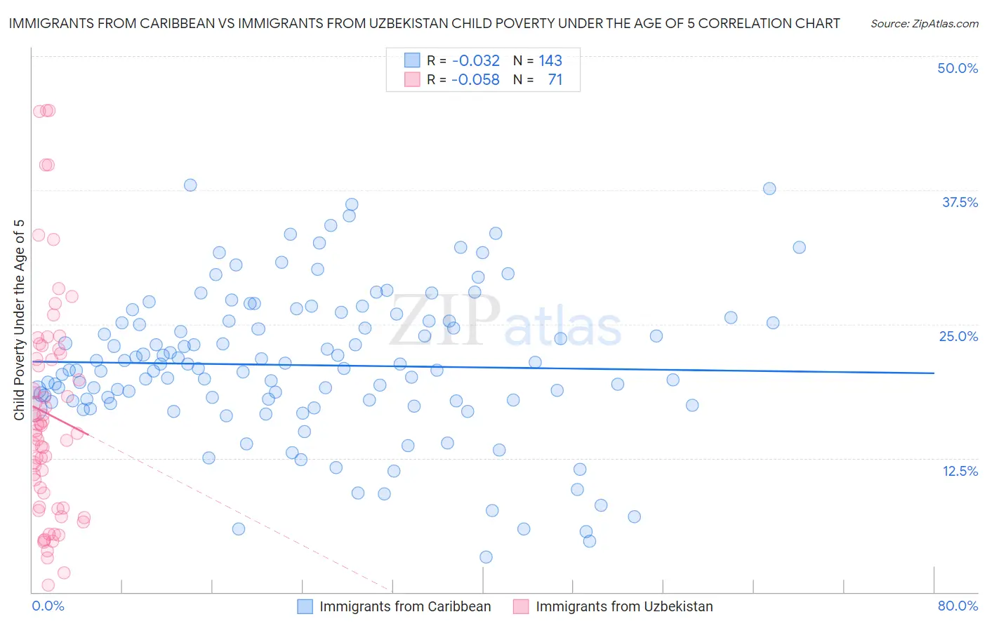 Immigrants from Caribbean vs Immigrants from Uzbekistan Child Poverty Under the Age of 5