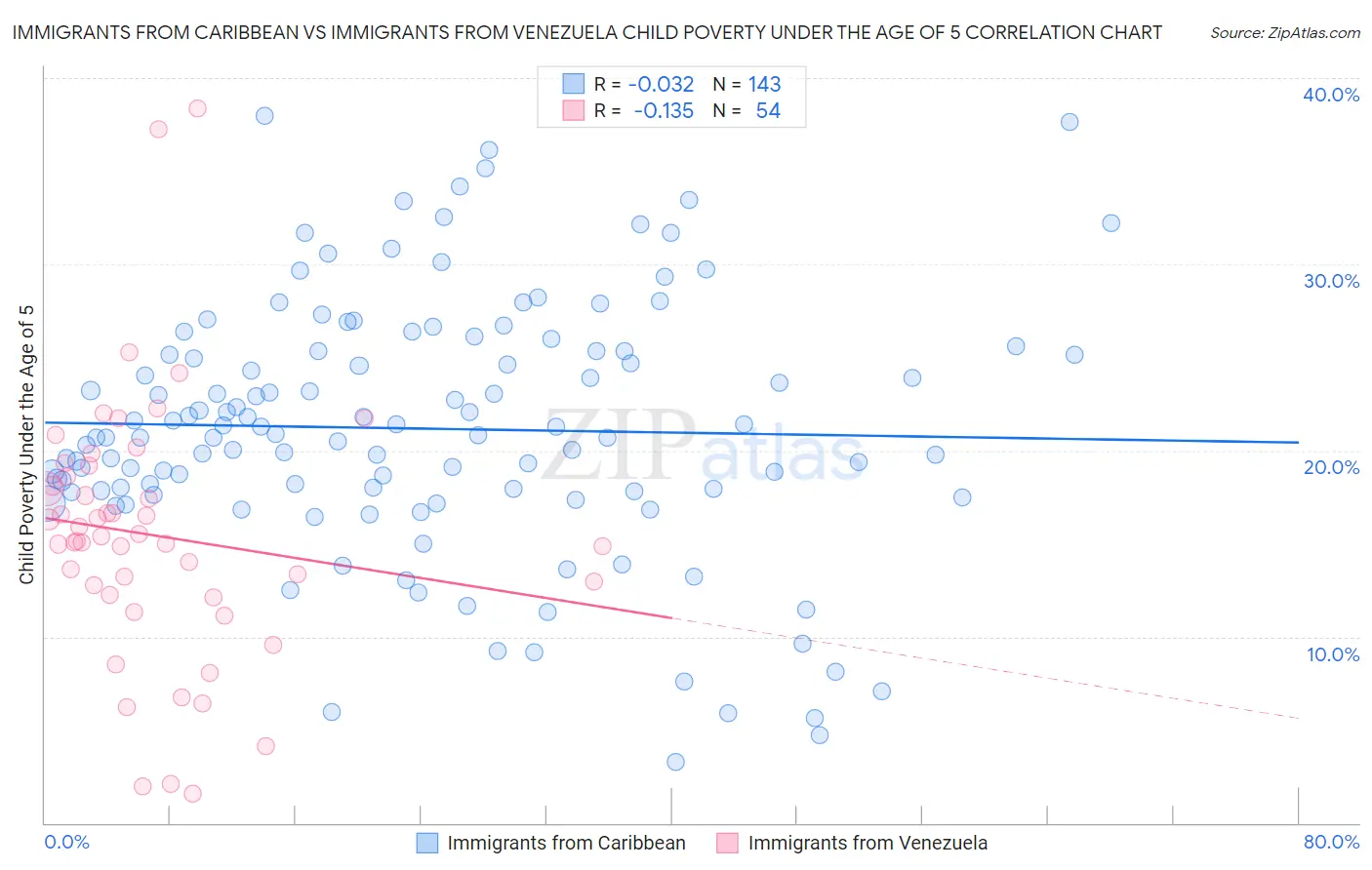 Immigrants from Caribbean vs Immigrants from Venezuela Child Poverty Under the Age of 5