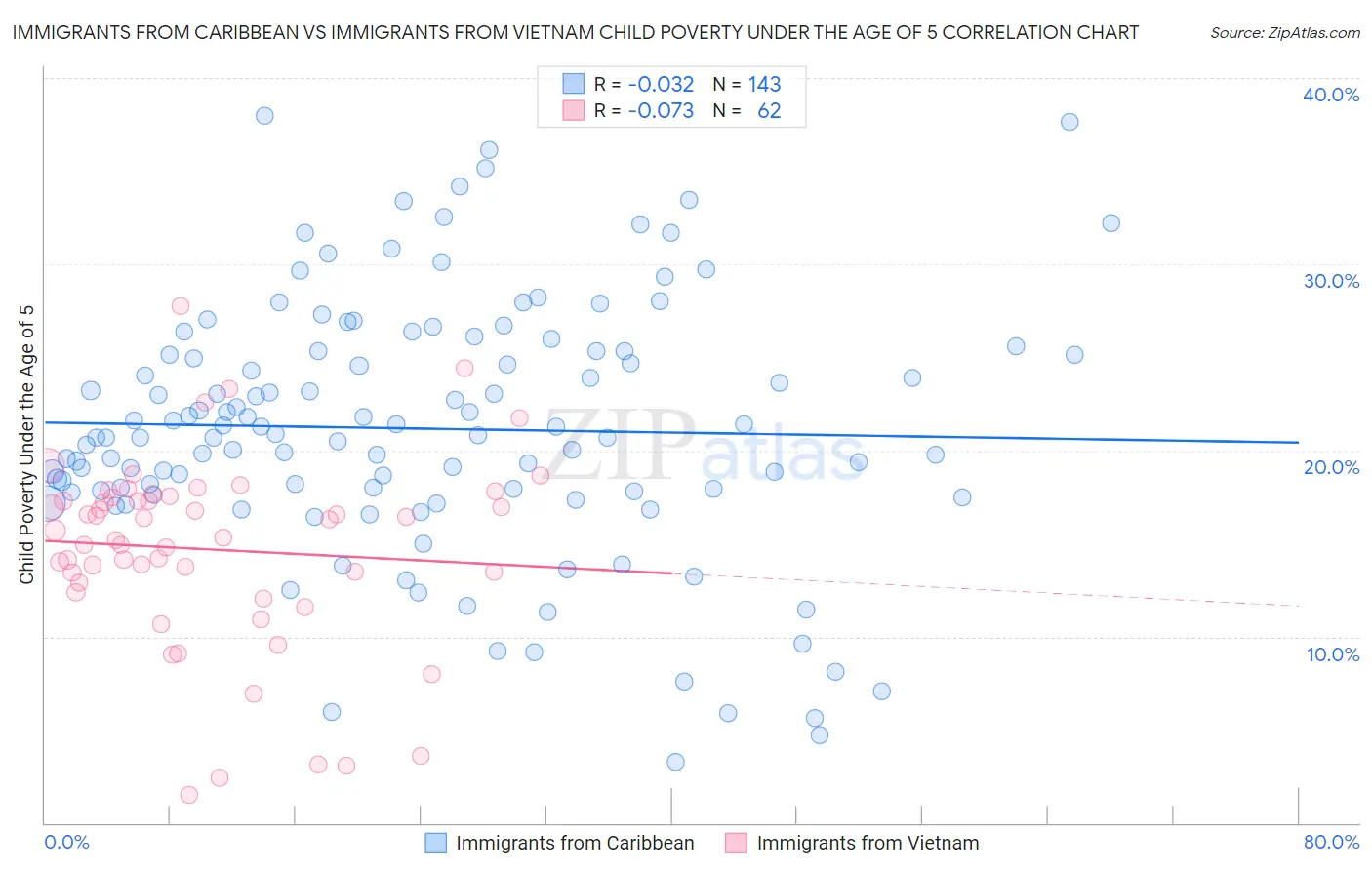 Immigrants from Caribbean vs Immigrants from Vietnam Child Poverty Under the Age of 5