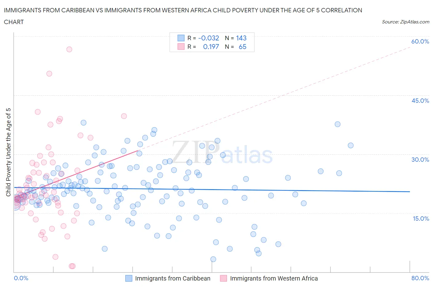 Immigrants from Caribbean vs Immigrants from Western Africa Child Poverty Under the Age of 5