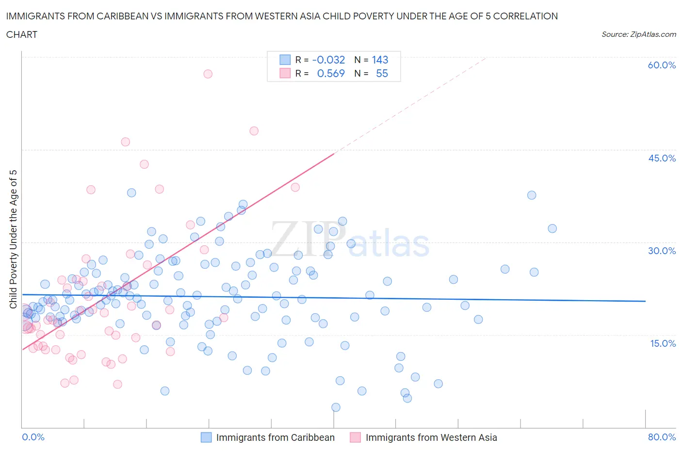 Immigrants from Caribbean vs Immigrants from Western Asia Child Poverty Under the Age of 5