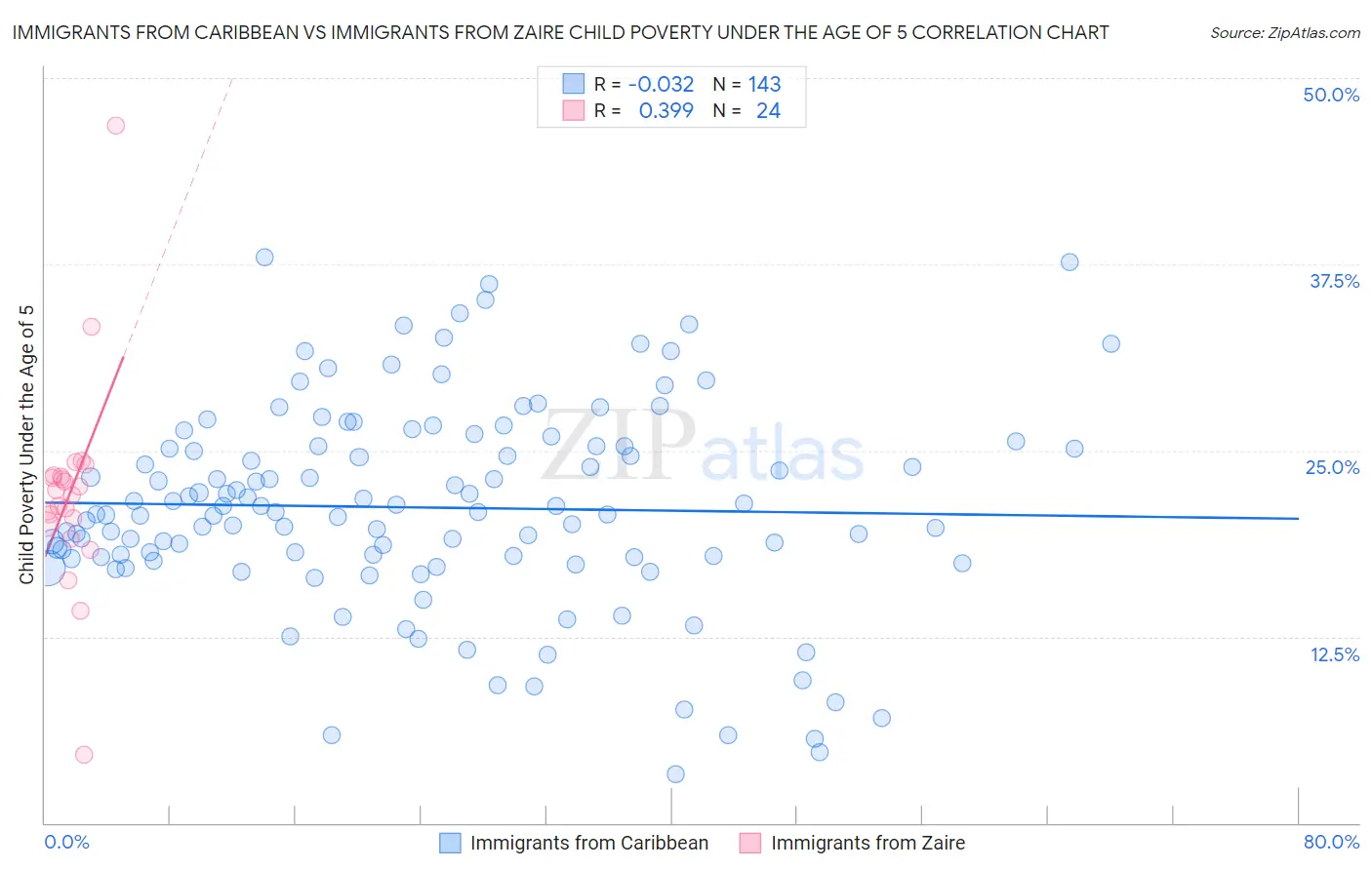 Immigrants from Caribbean vs Immigrants from Zaire Child Poverty Under the Age of 5