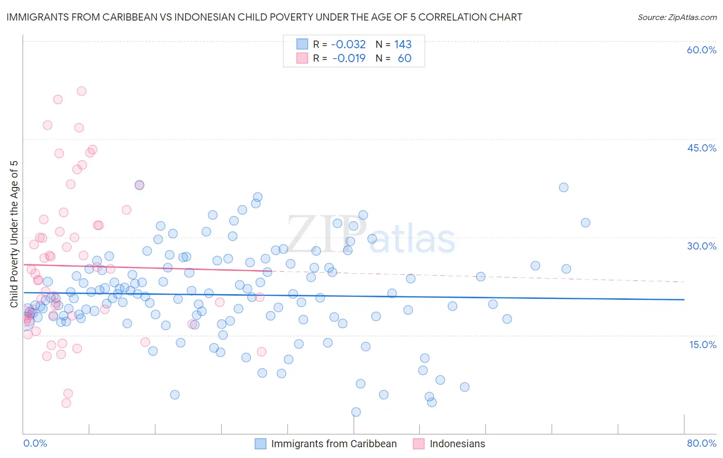 Immigrants from Caribbean vs Indonesian Child Poverty Under the Age of 5