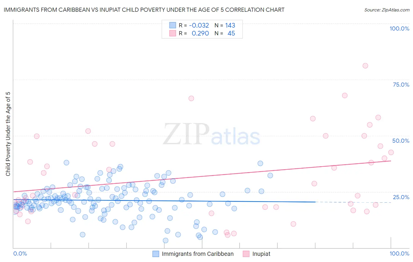 Immigrants from Caribbean vs Inupiat Child Poverty Under the Age of 5