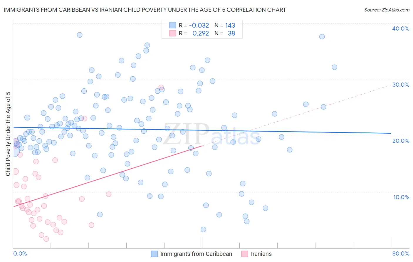 Immigrants from Caribbean vs Iranian Child Poverty Under the Age of 5