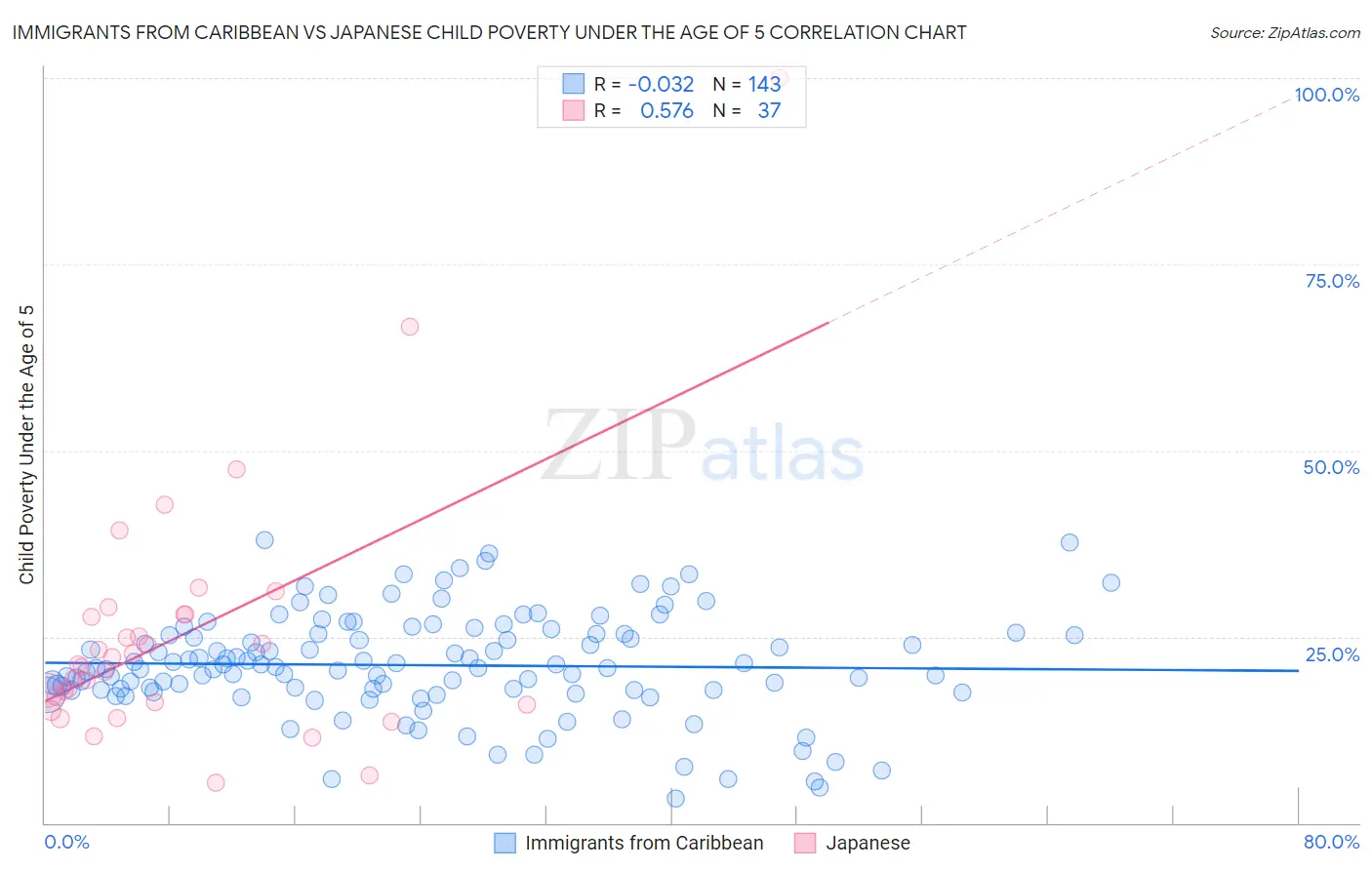 Immigrants from Caribbean vs Japanese Child Poverty Under the Age of 5
