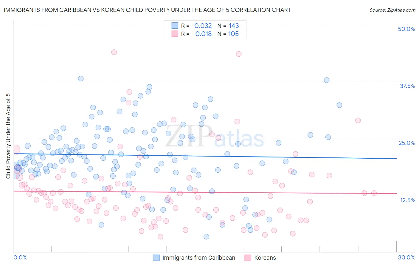 Immigrants from Caribbean vs Korean Child Poverty Under the Age of 5