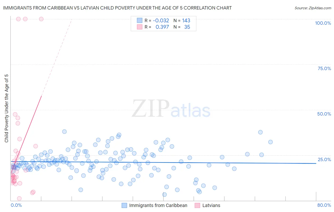 Immigrants from Caribbean vs Latvian Child Poverty Under the Age of 5