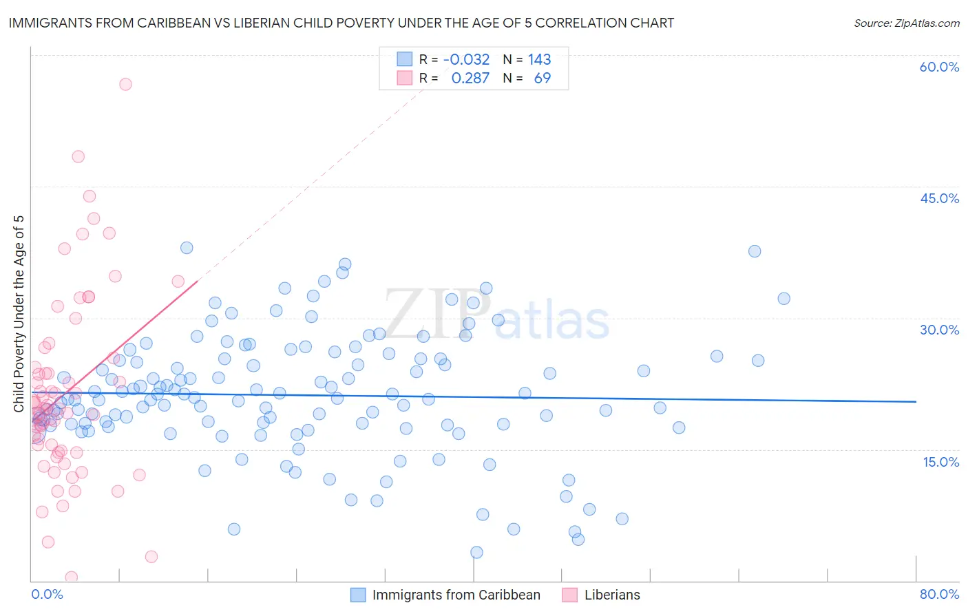 Immigrants from Caribbean vs Liberian Child Poverty Under the Age of 5