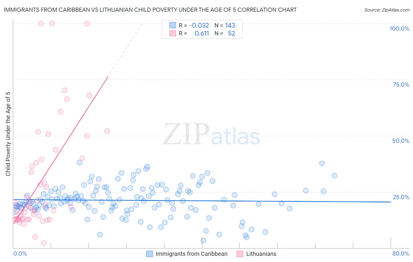 Immigrants from Caribbean vs Lithuanian Child Poverty Under the Age of 5