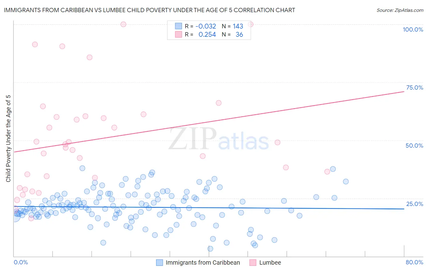 Immigrants from Caribbean vs Lumbee Child Poverty Under the Age of 5